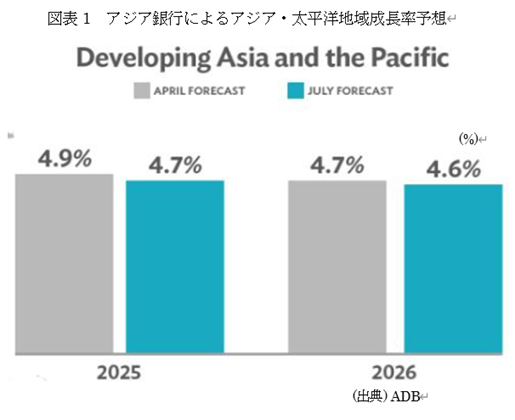図表1 アジア銀行によるアジア・太平洋地域成長率予想