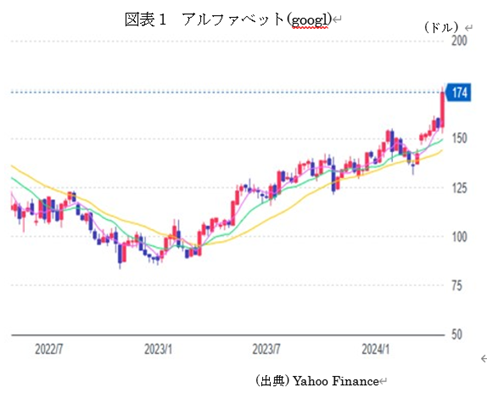 �@�}�\1 �A���t�@�x�b�g(googl)  