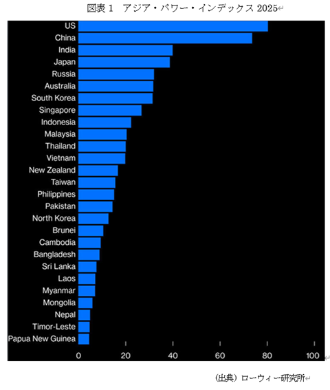 図表1 アジア・パワー・インデックス2025