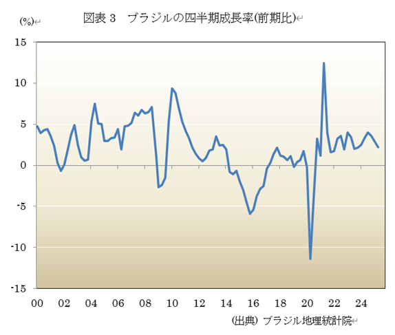 図表3 ブラジルの四半期成長率(前期比)