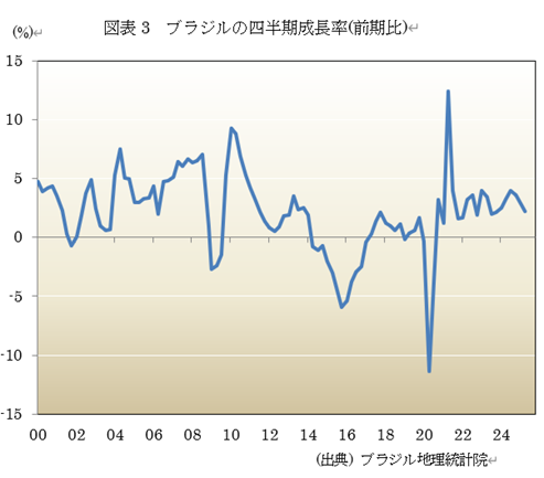 図表3 ブラジルの四半期成長率(前期比)