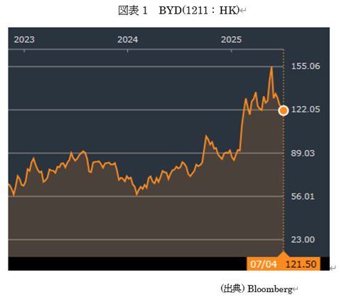 図表1 BYD(1211:HK)