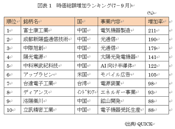 図表1 時価総額増加ランキング(7−9月)