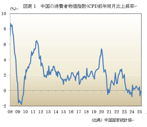 図表1 中国の消費者物価指数(CPI)前年同月比上昇率