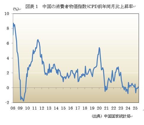 図表1 中国の消費者物価指数(CPI)前年同月比上昇率