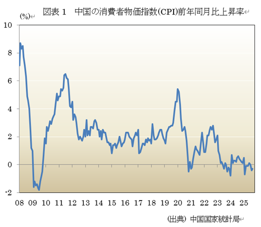 図表1 中国の消費者物価指数(CPI)前年同月比上昇率
