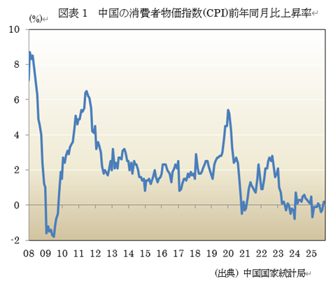 図表1 中国の消費者物価指数(CPI)前年同月比上昇率
