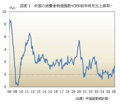  �}�\1�@�����̏���ҕ����w��(CPI)�O�N������㏸�� 