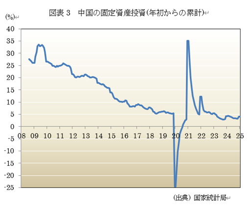 図表3 中国の固定資産投資(年初からの累計)