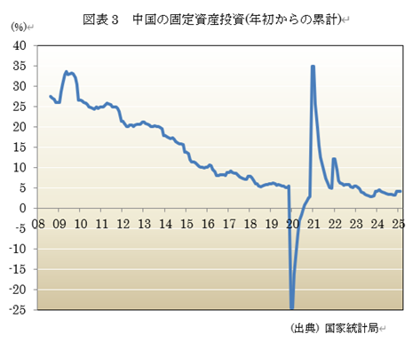 図表3 中国の固定資産投資(年初からの累計)