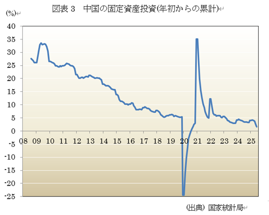 図表3 中国の固定資産投資(年初からの累計)