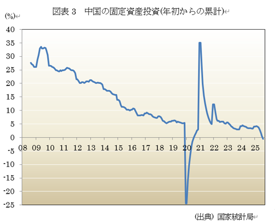 図表3 中国の固定資産投資(年初からの累計)
