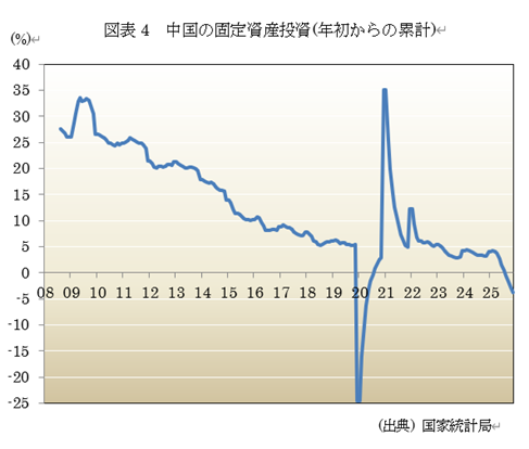 図表4 中国の固定資産投資(年初からの累計)
