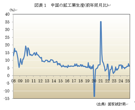 図表1 中国の鉱工業生産(前年同月比)