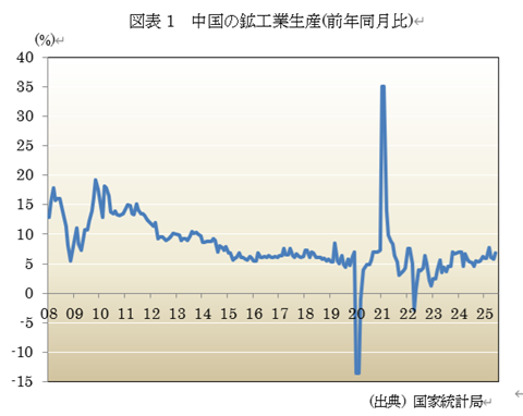 図表1 中国の鉱工業生産(前年同月比)