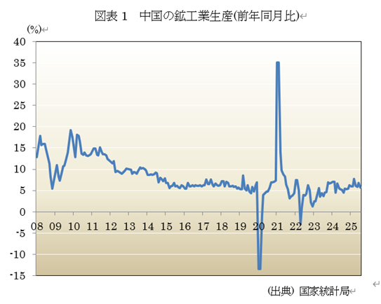 図表1 中国の鉱工業生産(前年同月比)