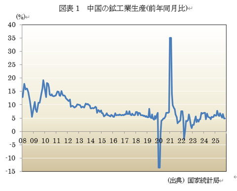図表1 中国の鉱工業生産(前年同月比)
