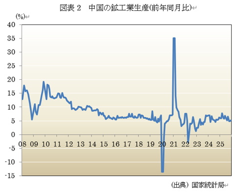 図表2 中国の鉱工業生産(前年同月比)