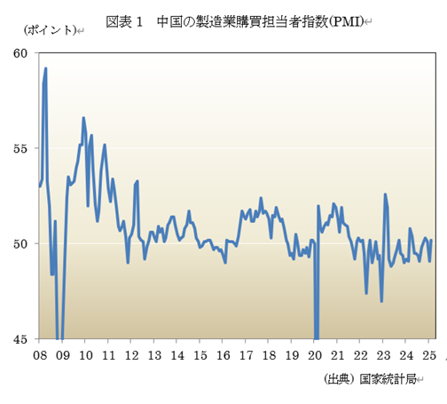 図表1 中国の製造業購買担当者指数(PMI)