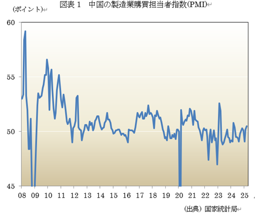 図表1 中国の製造業購買担当者指数(PMI)