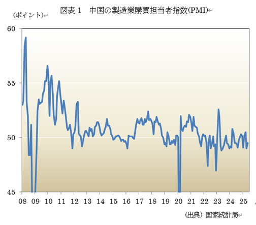 図表1 中国の製造業購買担当者指数(PMI)