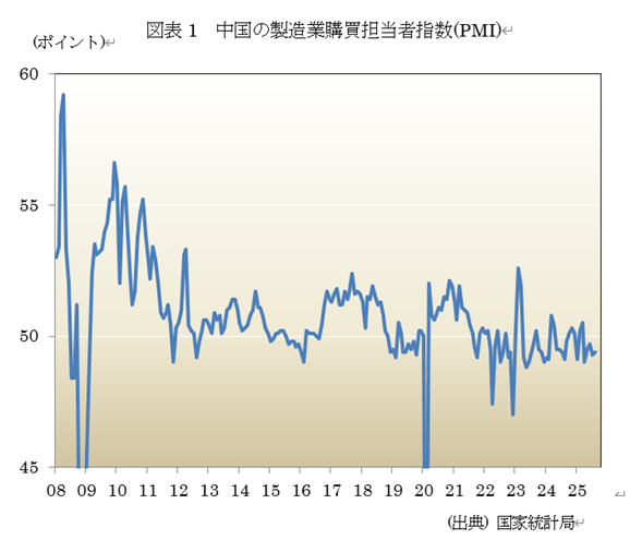 図表1 中国の製造業購買担当者指数(PMI)