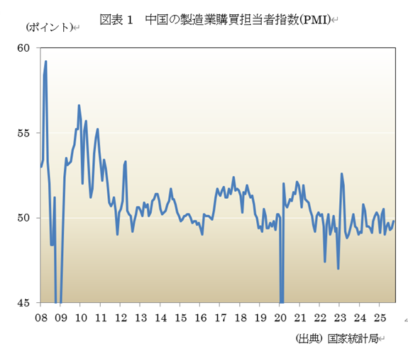 図表1 中国の製造業購買担当者指数(PMI)
