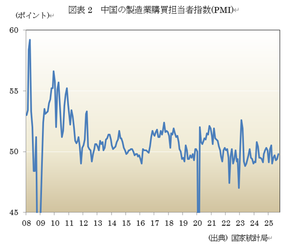 図表2 中国の製造業購買担当者指数(PMI)
