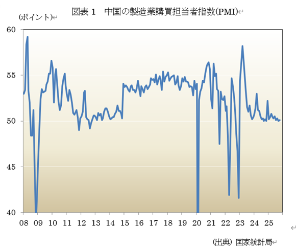 図表1 中国の製造業購買担当者指数(PMI)