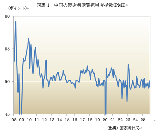 図表1 中国の製造業購買担当者指数(PMI)