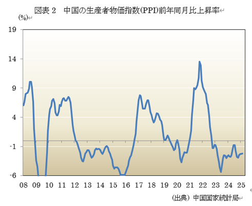 図表2 中国の生産者物価指数(PPI)前年同月比上昇率