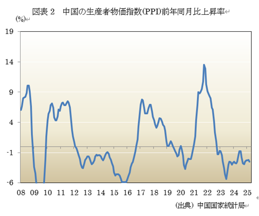 図表2 中国の生産者物価指数(PPI)前年同月比上昇率