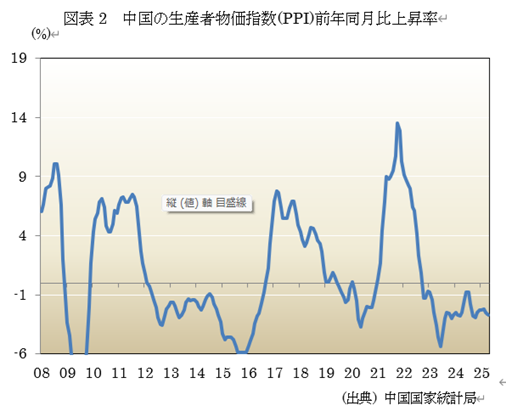 図表2 中国の生産者物価指数(PPI)前年同月比上昇率