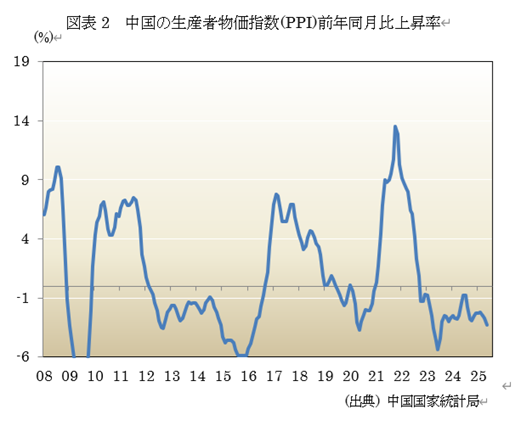 図表2 中国の生産者物価指数(PPI)前年同月比上昇率