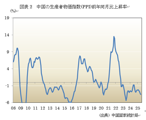 図表2 中国の生産者物価指数(PPI)前年同月比上昇率