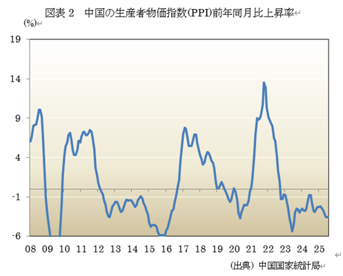 図表2 中国の生産者物価指数(PPI)前年同月比上昇率