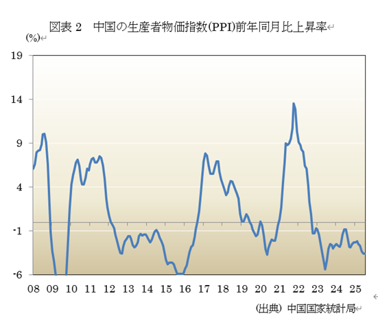 図表2 中国の生産者物価指数(PPI)前年同月比上昇率