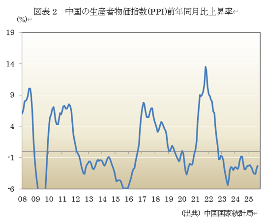 図表2 中国の生産者物価指数(PPI)前年同月比上昇率