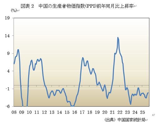 図表2 中国の生産者物価指数(PPI)前年同月比上昇率