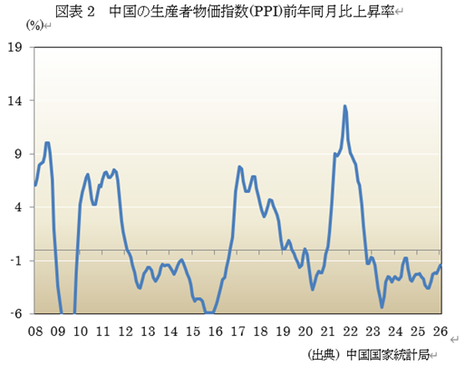  �}�\2�@�����̐��Y�ҕ����w��(PPI)�O�N������㏸�� 