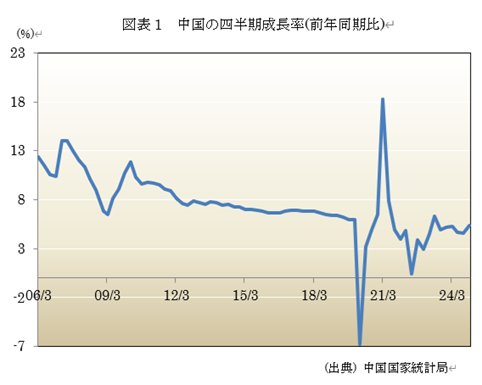 図表1 中国の四半期成長率(前年同期比)