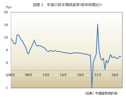 図表1 中国の四半期成長率(前年同期比)