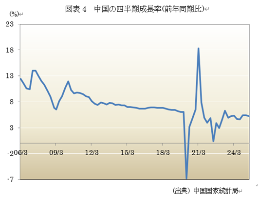 図表4 中国の四半期成長率(前年同期比)