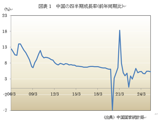 図表1 中国の四半期成長率(前年同期比)