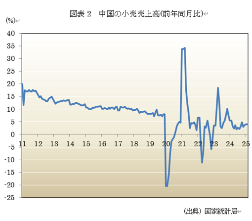 図表2 中国の小売売上高(前年同月比)