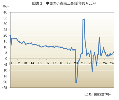 図表2 中国の小売売上高(前年同月比)