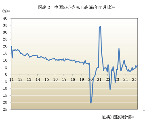 図表2 中国の小売売上高(前年同月比)