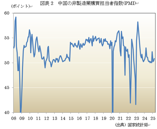 図表2 中国の非製造業購買担当者指数(PMI)