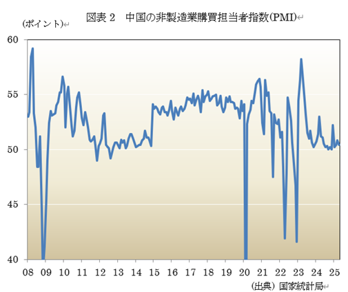 図表2 中国の非製造業購買担当者指数(PMI)