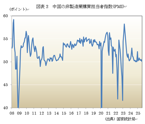 図表2 中国の非製造業購買担当者指数(PMI)